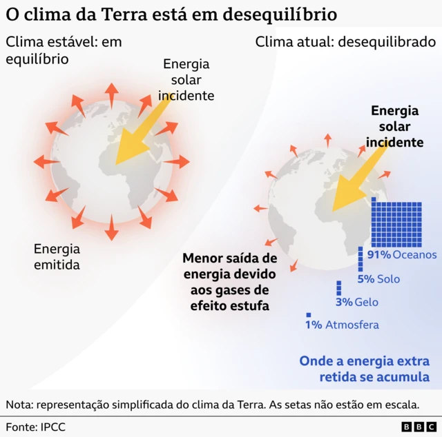 Infográfico compara o clima equilibrado do passado com o clima atual, em desequilíbrio. À esquerda, o globo mostra a energia solar que entra e o calor que sai em equilíbrio. À direita, a mesma entrada de energia aparece com menor saída de calor, devido aos gases de efeito estufa. Um gráfico em blocos mostra onde a energia extra se acumula: 91% nos oceanos, 5% na terra, 3% no gelo e 1% na atmosfera. Fonte: IPCC